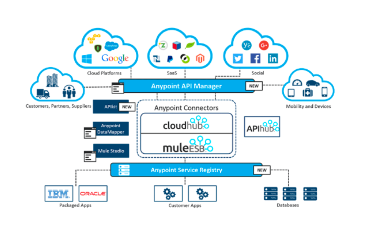 mulesoft